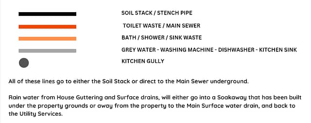 house drainage index